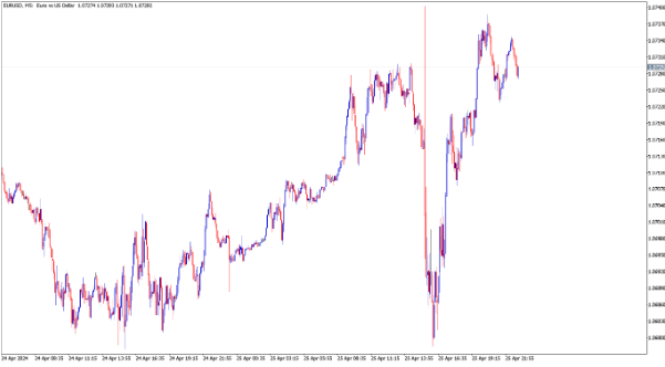 4-25-2024 EUR/USD Chart
